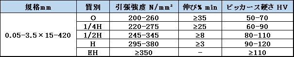 無酸素銅、タフピッチ銅、リン脱酸銅（C1100、C1020...） - 株式会社小田商事